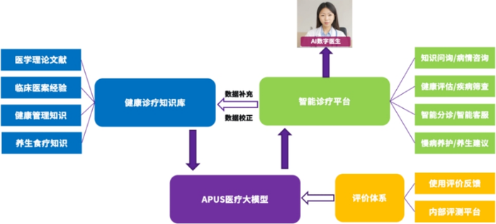 APUS岐黄大模型发布，引领医疗行业进入AI时代